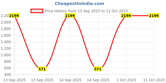 myntra.com DEVOILER Boys Ethnic Motifs Printed Kurta devoiler Price History Graph from 13 Sep 2025 to 11 Oct 2025