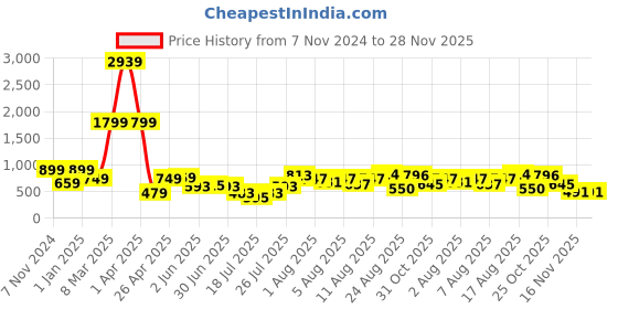 myntra.com DEVOILER Boys Ethnic Motifs Printed Mandarin Collar Kurta devoiler Price History Graph from 7 Nov 2024 to 28 Nov 2025