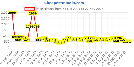myntra.com DEVOILER Boys Ethnic Motifs Printed Mandarin Collar Straight Kurta devoiler Price History Graph from 31 Oct 2024 to 22 Nov 2025