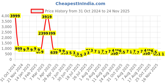 myntra.com DEVOILER Boys Ethnic Motifs Printed Mandarin Collar Straight Kurta devoiler Price History Graph from 31 Oct 2024 to 24 Nov 2025