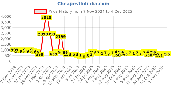 myntra.com DEVOILER Boys Ethnic Motifs Printed Mandarin Collar Straight Kurta devoiler Price History Graph from 7 Nov 2024 to 4 Dec 2025