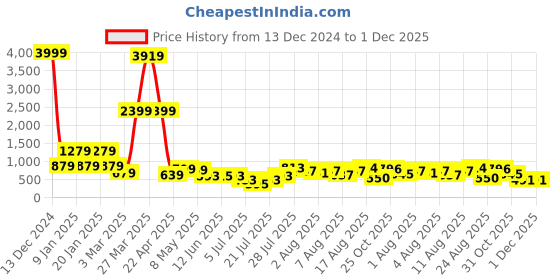 myntra.com DEVOILER Boys Ethnic Motifs Printed Mandarin Collar Straight Kurta devoiler Price History Graph from 13 Dec 2024 to 30 Nov 2025