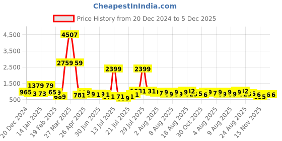 myntra.com DEVOILER Boys Ethnic Motifs Printed Mandarin Collar Straight Kurta devoiler Price History Graph from 20 Dec 2024 to 5 Dec 2025