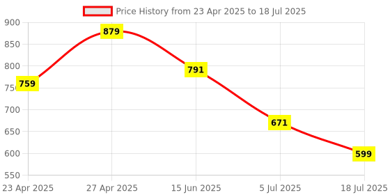 myntra.com DEVOILER Boys Ethnic Motifs Printed Patchwork Kurta devoiler Price History Graph from 23 Apr 2025 to 5 Jul 2025
