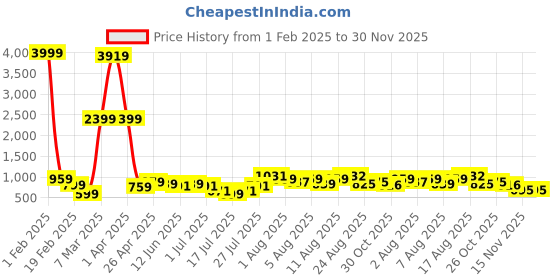 myntra.com DEVOILER Boys Ethnic Motifs Printed Round Neck Straight Kurta devoiler Price History Graph from 1 Feb 2025 to 30 Nov 2025