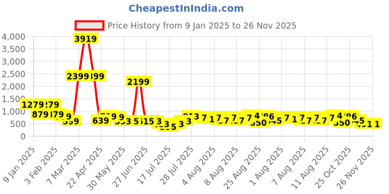 myntra.com DEVOILER Boys Ethnic Motifs Printed Straight Kurta devoiler Price History Graph from 9 Jan 2025 to 25 Nov 2025