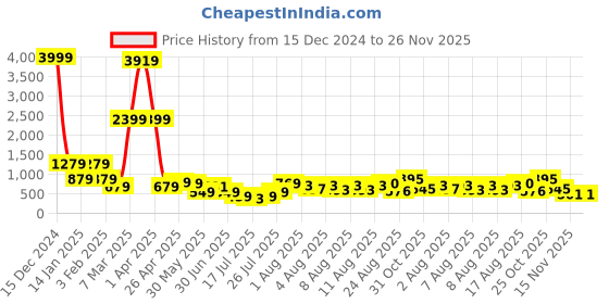 myntra.com DEVOILER Boys Ethnic Motifs Printed Straight Kurta devoiler Price History Graph from 15 Dec 2024 to 25 Nov 2025