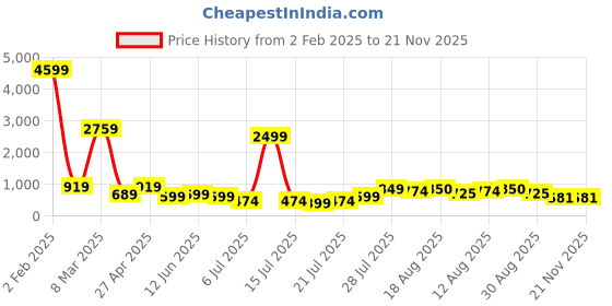myntra.com DEVOILER Boys Ethnic Motifs Printed Thread Work Kurta devoiler Price History Graph from 2 Feb 2025 to 21 Nov 2025