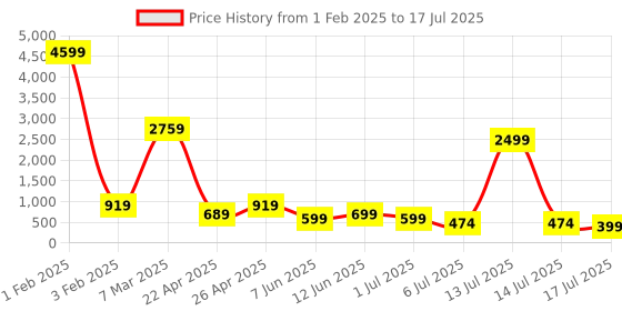 myntra.com DEVOILER Boys Ethnic Motifs Printed Thread Work Kurta devoiler Price History Graph from 1 Feb 2025 to 14 Jul 2025