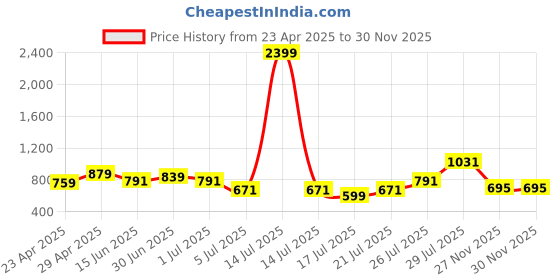 myntra.com DEVOILER Boys Ethnic Motifs Printed Thread Work Kurta devoiler Price History Graph from 23 Apr 2025 to 30 Nov 2025