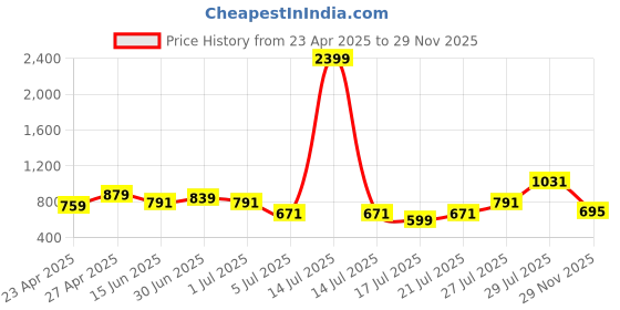 myntra.com DEVOILER Boys Ethnic Motifs Printed Thread Work Kurta devoiler Price History Graph from 23 Apr 2025 to 29 Nov 2025