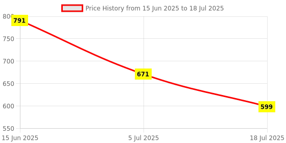 myntra.com DEVOILER Boys Ethnic Motifs Printed Thread Work Kurta devoiler Price History Graph from 15 Jun 2025 to 5 Jul 2025