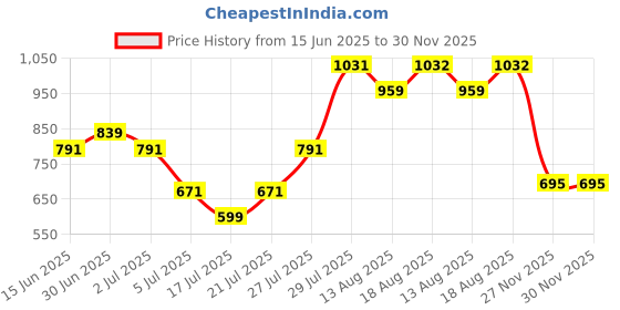 myntra.com DEVOILER Boys Ethnic Motifs Printed Thread Work Kurta devoiler Price History Graph from 15 Jun 2025 to 30 Nov 2025