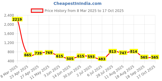 myntra.com DEVOILER Boys Ethnic Motifs Printed White Romance Kurta devoiler Price History Graph from 8 Mar 2025 to 16 Oct 2025