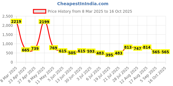 myntra.com DEVOILER Boys Ethnic Motifs Printed White Romance Kurta devoiler Price History Graph from 8 Mar 2025 to 15 Oct 2025