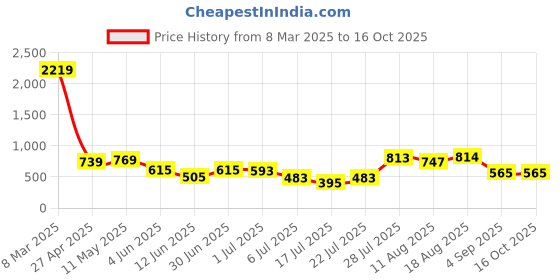 myntra.com DEVOILER Boys Ethnic Motifs Printed White Romance Kurta devoiler Price History Graph from 8 Mar 2025 to 15 Oct 2025