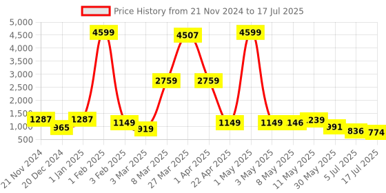myntra.com DEVOILER Boys Ethnic Motifs Regular Dupion Silk Kurta with Pyjamas devoiler Price History Graph from 21 Nov 2024 to 17 Jul 2025