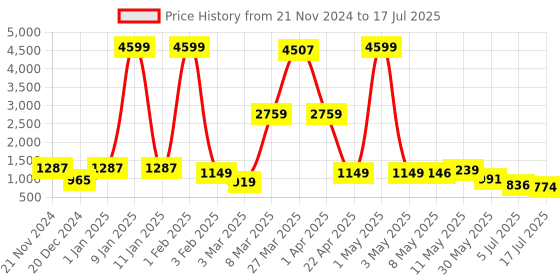 myntra.com DEVOILER Boys Ethnic Motifs Regular Dupion Silk Kurta with Pyjamas devoiler Price History Graph from 21 Nov 2024 to 17 Jul 2025