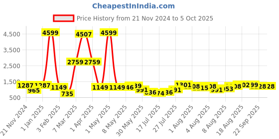 myntra.com DEVOILER Boys Ethnic Motifs Regular Dupion Silk Kurta with Pyjamas devoiler Price History Graph from 21 Nov 2024 to 5 Oct 2025