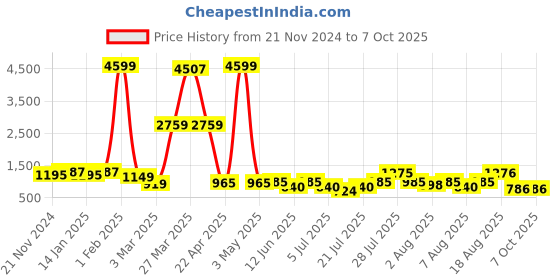 myntra.com DEVOILER Boys Ethnic Motifs Regular Dupion Silk Kurta with Pyjamas devoiler Price History Graph from 21 Nov 2024 to 7 Oct 2025