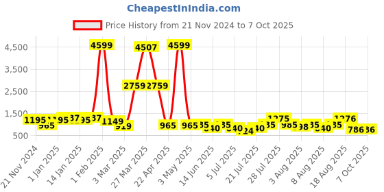 myntra.com DEVOILER Boys Ethnic Motifs Regular Dupion Silk Kurta with Pyjamas devoiler Price History Graph from 21 Nov 2024 to 6 Oct 2025