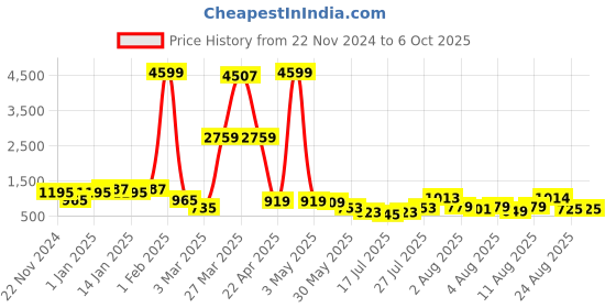 myntra.com DEVOILER Boys Ethnic Motifs Regular Dupion Silk Kurta with Pyjamas devoiler Price History Graph from 22 Nov 2024 to 6 Oct 2025