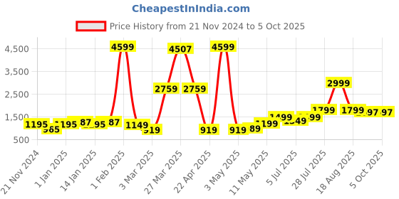 myntra.com DEVOILER Boys Ethnic Motifs Regular Kurta with Pyjamas devoiler Price History Graph from 21 Nov 2024 to 4 Oct 2025