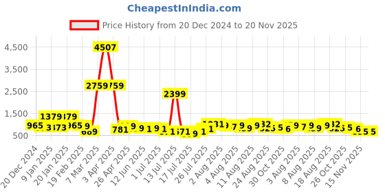 myntra.com DEVOILER Boys EthnicMotifs Printed Straight Kurta devoiler Price History Graph from 20 Dec 2024 to 20 Nov 2025