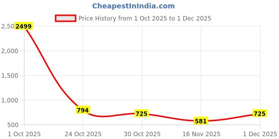 myntra.com DEVOILER Boys Floral Printed Cotton Kurta devoiler Price History Graph from 1 Oct 2025 to 30 Nov 2025