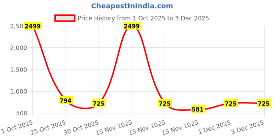 myntra.com DEVOILER Boys Floral Printed Kurta devoiler Price History Graph from 1 Oct 2025 to 2 Dec 2025