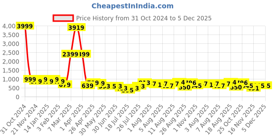 myntra.com DEVOILER Boys Floral Printed Mandarin Collar Dupion Silk Straight Kurta devoiler Price History Graph from 31 Oct 2024 to 5 Dec 2025