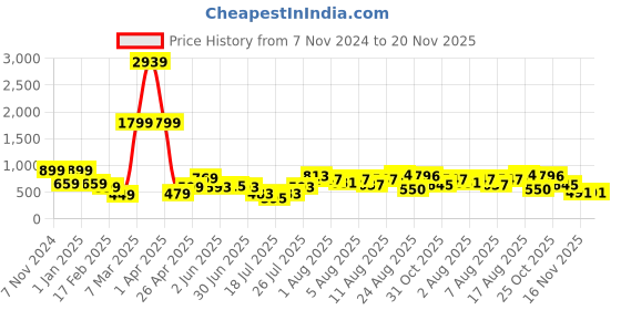 myntra.com DEVOILER Boys Floral Printed Mandarin Collar Dupion Silk Straight Kurta devoiler Price History Graph from 7 Nov 2024 to 19 Nov 2025