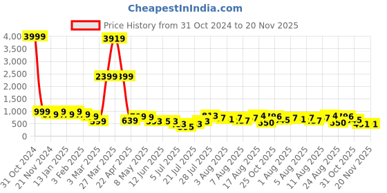 myntra.com DEVOILER Boys Floral Printed Mandarin Collar Dupion Silk Straight Kurta devoiler Price History Graph from 31 Oct 2024 to 19 Nov 2025