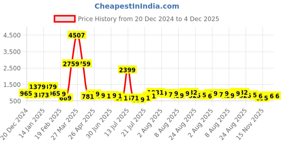 myntra.com DEVOILER Boys Floral Printed Mandarin Collar Dupion Silk Straight Kurta devoiler Price History Graph from 20 Dec 2024 to 4 Dec 2025