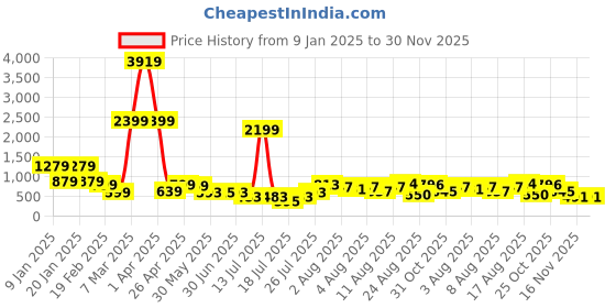 myntra.com DEVOILER Boys Floral Printed Mandarin Collar Dupion Silk Straight Kurta devoiler Price History Graph from 9 Jan 2025 to 29 Nov 2025