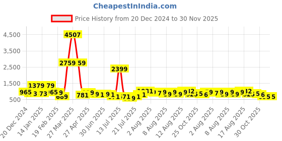 myntra.com DEVOILER Boys Floral Printed Mandarin Collar Dupion Silk Straight Kurta devoiler Price History Graph from 20 Dec 2024 to 30 Nov 2025