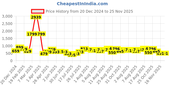 myntra.com DEVOILER Boys Floral Printed Mandarin Collar Kurta devoiler Price History Graph from 20 Dec 2024 to 24 Nov 2025