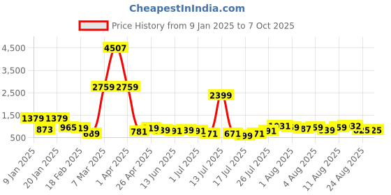 myntra.com DEVOILER Boys Floral Printed Mandarin Collar Straight Kurta devoiler Price History Graph from 9 Jan 2025 to 7 Oct 2025
