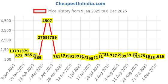 myntra.com DEVOILER Boys Floral Printed Mandarin Collar Straight Kurta devoiler Price History Graph from 9 Jan 2025 to 5 Dec 2025