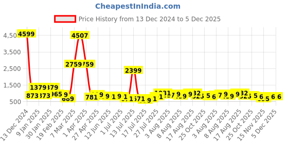 myntra.com DEVOILER Boys Floral Printed Mandarin Collar Straight Kurta devoiler Price History Graph from 13 Dec 2024 to 5 Dec 2025