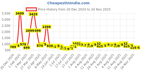 myntra.com DEVOILER Boys Floral Printed Straight Kurta devoiler Price History Graph from 20 Dec 2024 to 23 Nov 2025