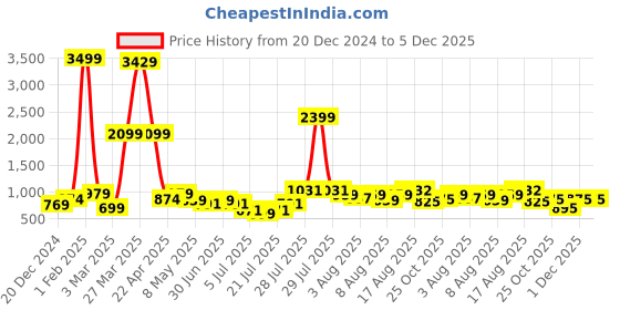 myntra.com DEVOILER Boys Floral Printed Straight Kurta devoiler Price History Graph from 20 Dec 2024 to 5 Dec 2025