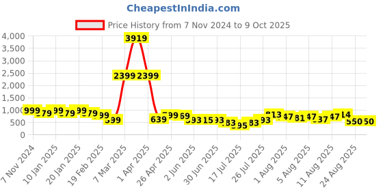 myntra.com DEVOILER Boys Geometric Printed Kurta devoiler Price History Graph from 7 Nov 2024 to 8 Oct 2025
