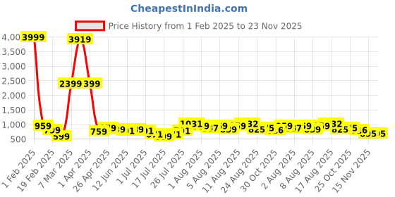 myntra.com DEVOILER Boys Geometric Printed Round Neck Straight Kurta devoiler Price History Graph from 1 Feb 2025 to 23 Nov 2025