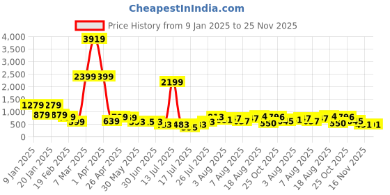 myntra.com DEVOILER Boys Graphic Printed Mandarin Collar Straight Kurta devoiler Price History Graph from 9 Jan 2025 to 24 Nov 2025