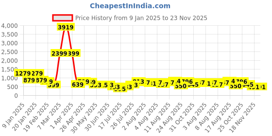 myntra.com DEVOILER Boys Graphic Printed Mandarin Collar Straight Kurta devoiler Price History Graph from 9 Jan 2025 to 23 Nov 2025