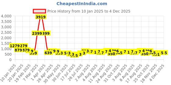 myntra.com DEVOILER Boys Graphic Printed Mandarin Collar Straight Kurta devoiler Price History Graph from 10 Jan 2025 to 4 Dec 2025