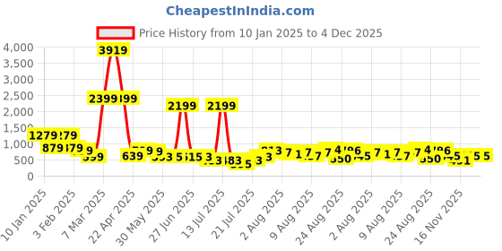 myntra.com DEVOILER Boys Graphic Printed Straight Kurta devoiler Price History Graph from 10 Jan 2025 to 4 Dec 2025