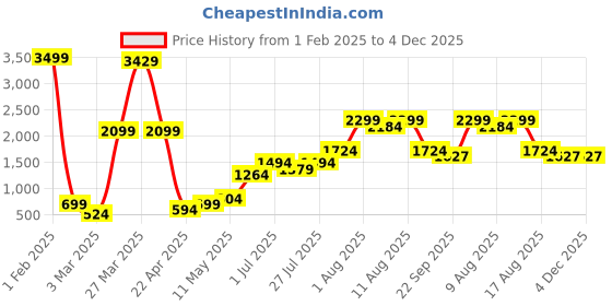 myntra.com DEVOILER Boys Kurta devoiler Price History Graph from 1 Feb 2025 to 3 Dec 2025
