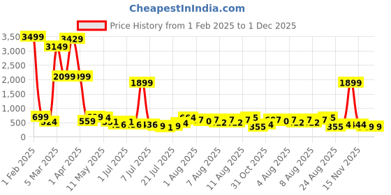 myntra.com DEVOILER Boys Kurta devoiler Price History Graph from 1 Feb 2025 to 30 Nov 2025
